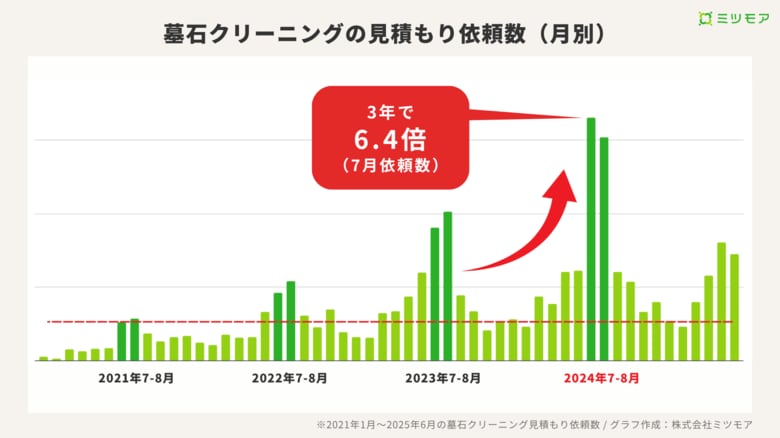 墓石クリーニング需要が急拡大 ~3年で500%増、帰省困難により"手に負えない状態"でプロへの相談が定着~
