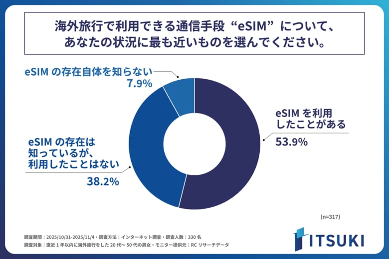 直近1年以内に海外旅行をした人の半数以上が、海外旅行でeSIMを利用したことがある！株式会社ITSUKIが「海外旅行時の&quot;eSIM&quot;利用実態に関する調査」を実施！