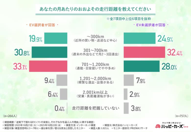 約6割が次回購入に「ハイブリット車」を支持。理想と現実のはざまで揺れるEVシフト、消費者の本音はまだ早い…？