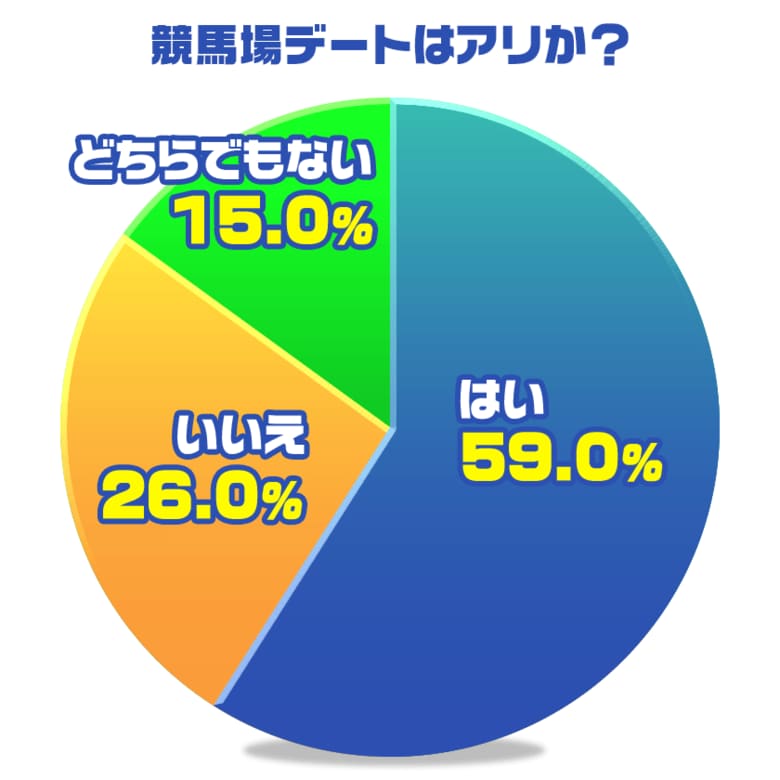 実はアリ派が多数!女性の6割が「競馬デートに行ってみたい」と回答。成功のカギは?