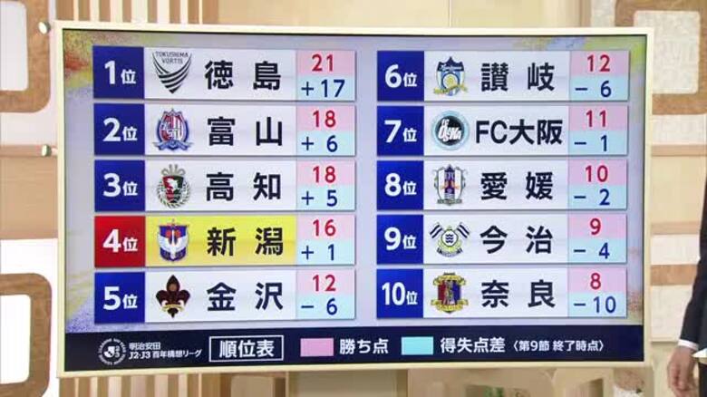 【J2新潟】守護神・バウマン躍動！金沢とのPK戦制しホーム293日ぶりの勝利「PKではあるが一つ自信に」｜FNNプライムオンライン