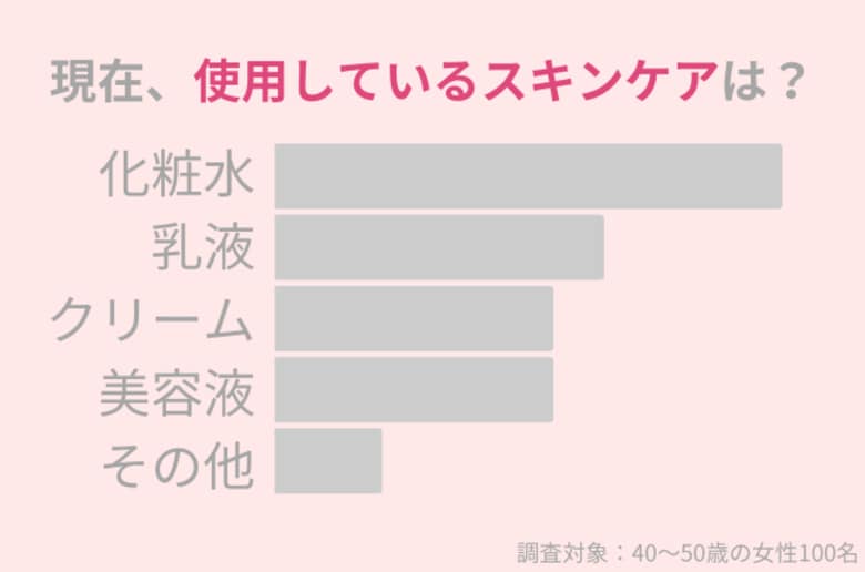 40代女性が今使っているスキンケアは?若々しい肌を作るためには○○を侮るな!