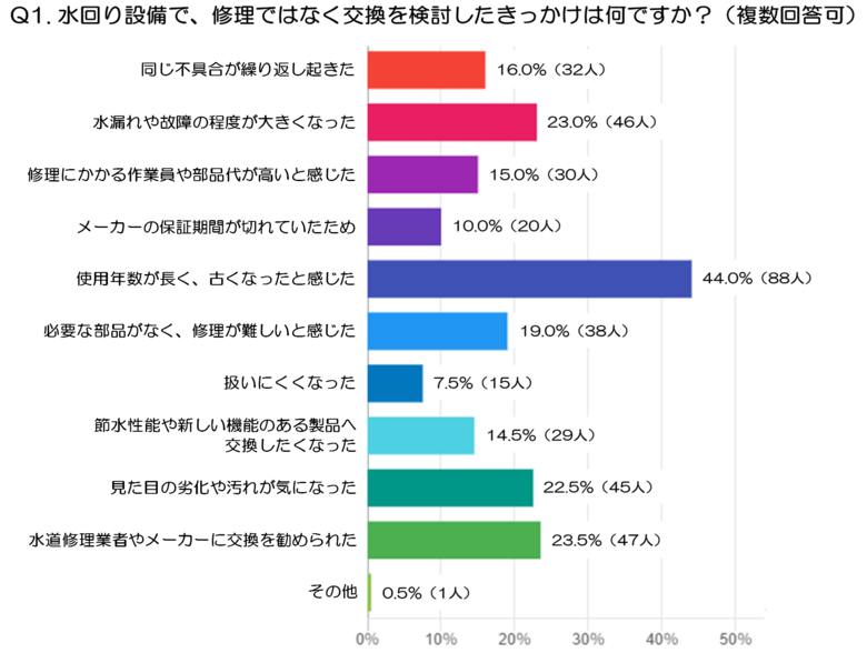 「修理より交換」を選ぶのはどのようなとき？水回り設備の交換判断を調査（水道修理業者、株式会社N-Vision調べ）