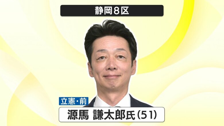 【衆議院解散総選挙・開票速報】静岡8区は立憲・源馬謙太郎 氏が連勝　裏金問題の”震源地”で自民完敗≪開票終了≫｜FNNプライムオンライン
