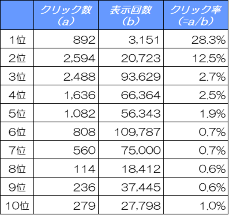 【2024年12月版】検索順位がCTR(クリック率)を左右する!上位表示でクリック数はどれだけ増えるのか?