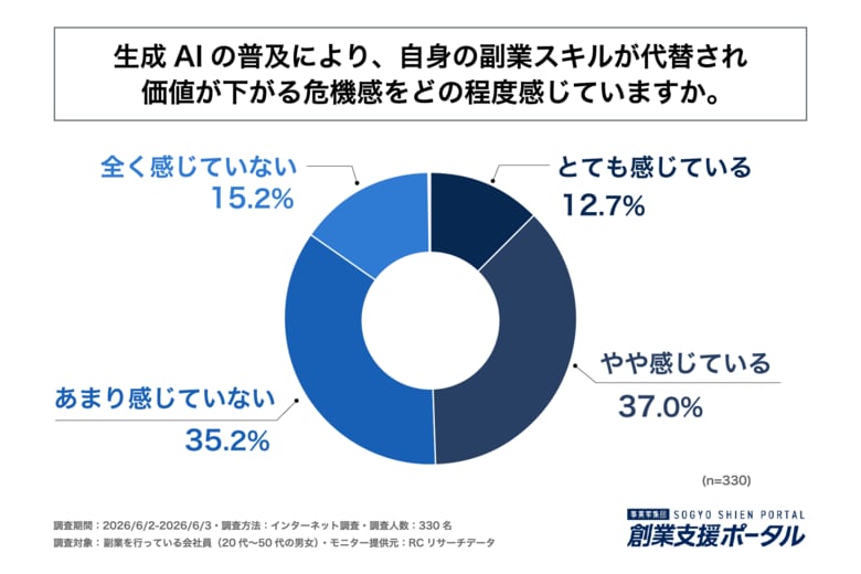 副業を行っている会社員の約半数が、生成AIの普及により自身の副業スキルの価値低下に危機感を抱いていると回答！