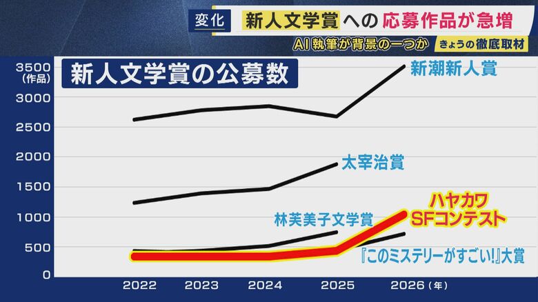 文学賞への応募が急増