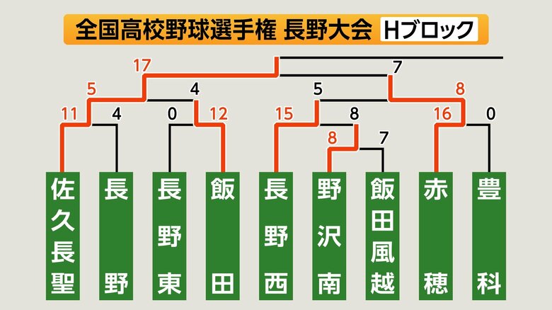 Hブロック