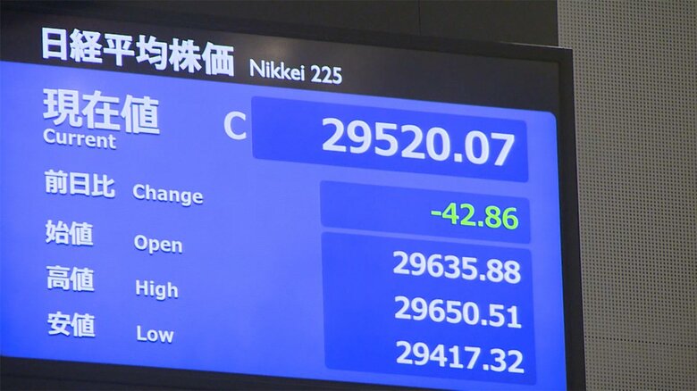 12日東京株式市場終値　42円86銭安の2万9520円07銭