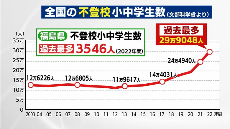 不登校の小中学生は過去最多に（資料：文部科学省）