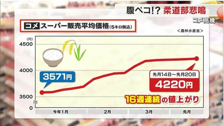 コメの価格推移（農林水産省調べ）