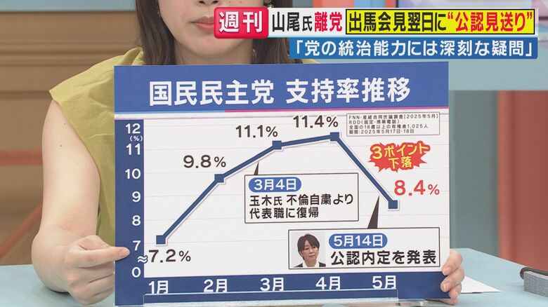 国民民主党の支持率