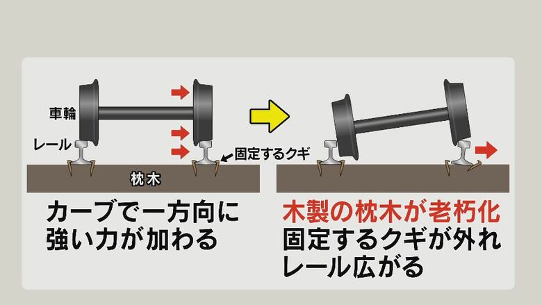 脱線の原因は