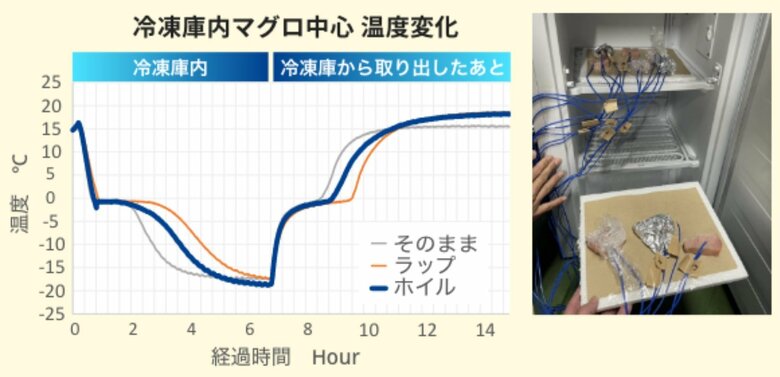 冷凍庫の内部、取り出した後の温度変化の比較