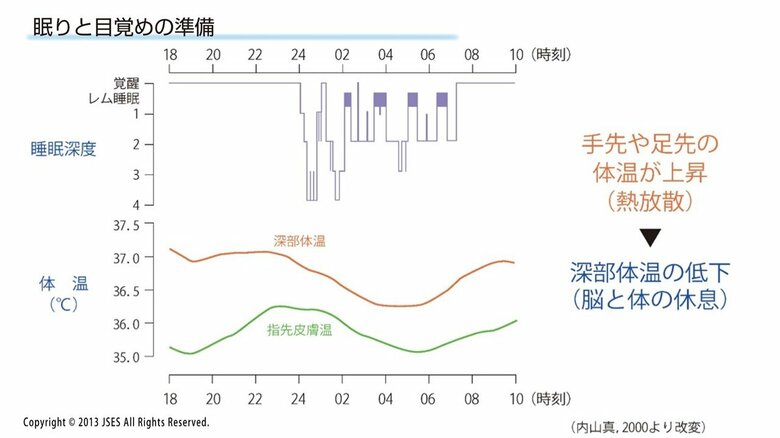 オレンジ：深部体温　緑：指先皮膚温（加賀さん提供）