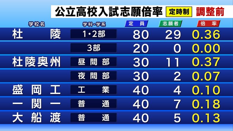 公立高校入試の調整前志願倍率