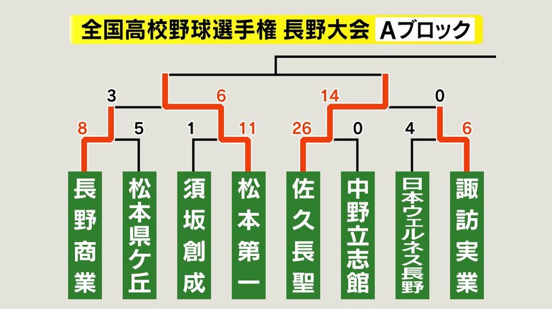Aブロック