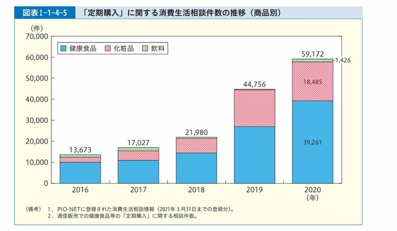 「定期購入」に関する消費生活相談件数の推移（画像提供：消費者庁）