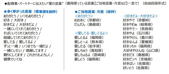 配偶者・パートナーに伝えたい“愛の言葉” （提供：ジブラルタ生命保険）