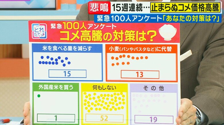 1番多かったのは「何もしない」