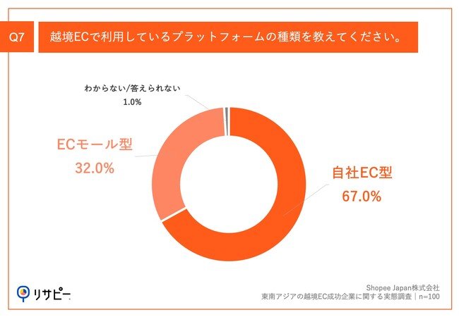 Q7.越境ECで利用しているプラットフォームの種類を教えてください。