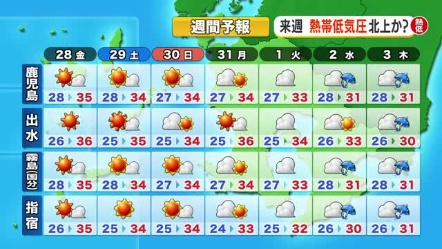 【かごしま天気速報（8/27）】28日も気温上昇！猛暑日になる所も