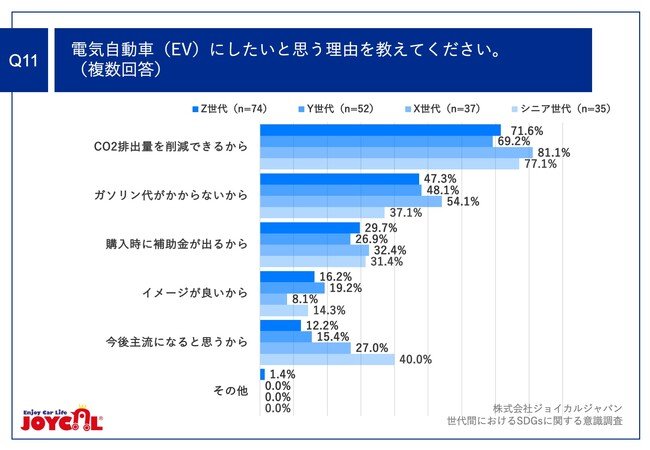 Q11.電気自動車（EV）にしたいと思う理由を教えてください。（複数回答）