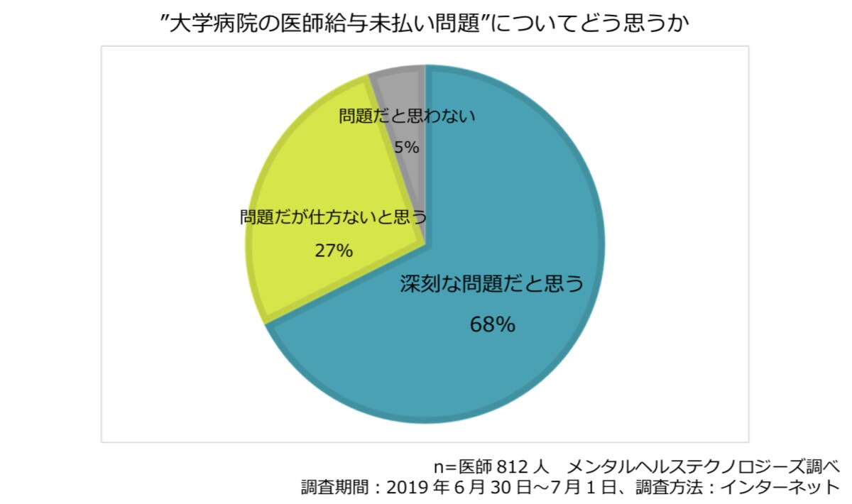 医師812名が回答「大学病院で診療の医師 給与未払い」に関する調査