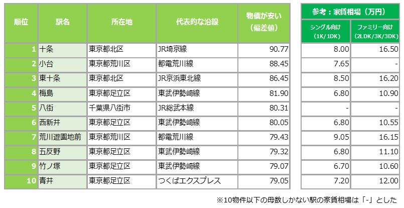 Suumo住んでいる街 実感調査 物価が安いと感じる街ランキング を発表