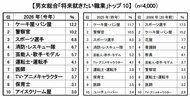 2026年版 新小学1年生の「将来就きたい職業」、親の「就かせたい職業」トップ３は「ケーキ屋・パン屋」「警察官」「スポーツ選手」