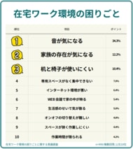 【499人調査】在宅ワーク環境の困りごとは何？自宅の仕事環境への不満と解消のために検討したこと