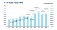 2024年度日本酒輸出実績は金額・数量共に前年度越え、輸出額434.7億円(昨対比:105.8%)/輸出量3.1万㎘(昨対比:106.4%)