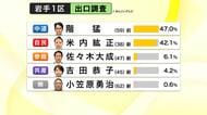 【出口調査結果】岩手1区事実上の一騎打ち！中道・階氏と自民・米内氏が激戦　衆院選2026