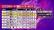 福島ファイヤーボンズ　福井との激戦　負けられないGAME2　序盤の苦しい展開から逆転《B2第20節》