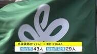 ４月１１日　宮城で７２人の新規感染を確認　死者は計４３人に