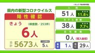 新型コロナ6人の陽性確認 自宅療養者は0人に【佐賀県】