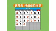 【静岡・新型コロナ】新規感染者ゼロ 11月で11回目