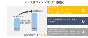 インテリジェントPDU市場ータイプ別(計測、監視、自動転送スイッチ)、電力フェーズ別(単相、三相)、アプリケーション別、業界別、および地域別ー世界的な予測2030年