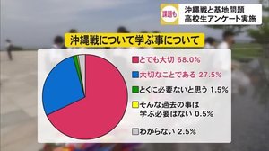 高校生平和学習アンケート 沖縄戦学ぶこと大事「9割」
