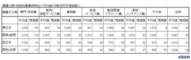 求人サイト『イーアイデム』などの掲載情報をもとに15都府県を調査 2019年6月 パート・アルバイトの募集時平均時給