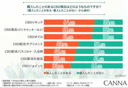 【CBD商品の認知調査】8割以上の方がCBD配合化粧品に満足したと回答!