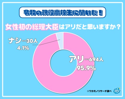 令和の現役高校生の95% “女性初の総理大臣”はアリと回答する結果に!その一部を大公開!
