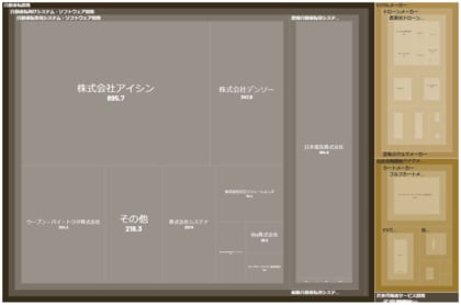 経済予測プラットフォーム『xenoBrain』、データ可視化ツールを用いた次世代輸送技術業界のカオスマップを公開