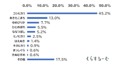 東大生らと産経R&Dがコメのアンケート調査 国のコメ施策、9割「不満あり」「麺類の消費が増えた」31.3%