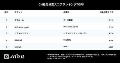睡眠に悩む層とテレビを見る層がマッチ!指名検索スコアを伸ばす結果に