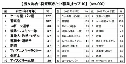 2026年版 新小学1年生の「将来就きたい職業」、親の「就かせたい職業」トップ３は「ケーキ屋・パン屋」「警察官」「スポーツ選手」