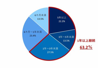 不動産業界で“標準手法”へ──ホームステージング白書2024を発表