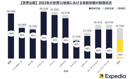 エクスペディア 世界11地域 有給休暇・国際比較調査2024を発表