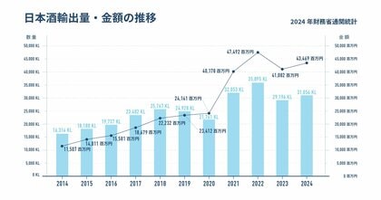 2024年度日本酒輸出実績は金額・数量共に前年度越え、輸出額434.7億円(昨対比:105.8%)/輸出量3.1万㎘(昨対比:106.4%)