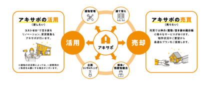 【アキサポ空き家総研】 空き家所有者の実態と悩みに関する意識調査